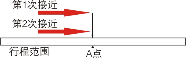 重复精度